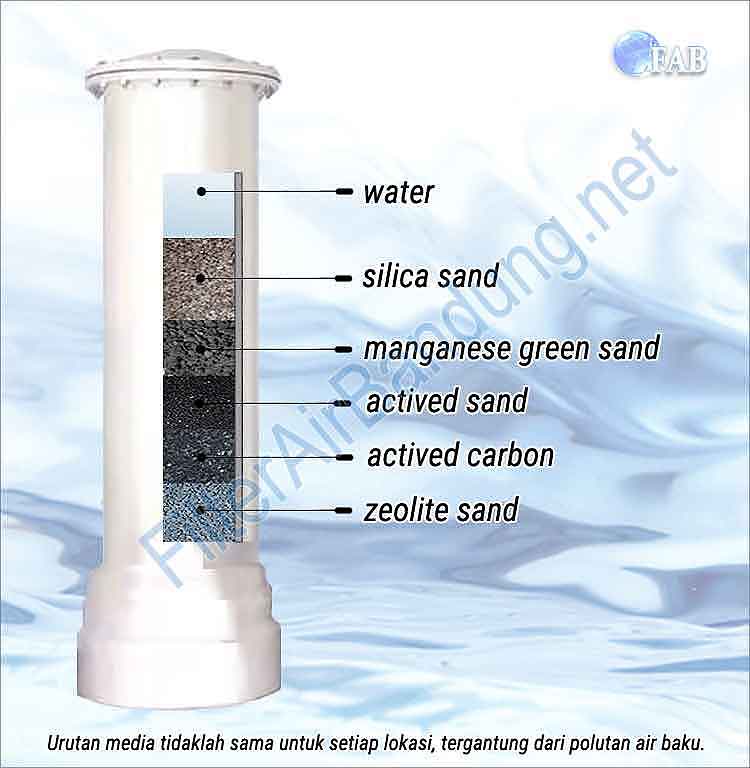 Ganti isi tabung filter air besi Bandung